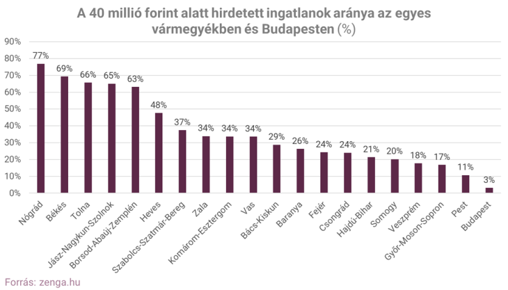 Ekkora része van az ingatlanoknak 40 millió alatt hirdetve az egyes megyékben