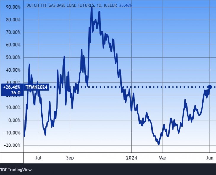 A hollandiai szállítású földgáz árfolyama. Forrás: Tradingview.com. További árfolyamok, grafikonok: Privátbankár Árfolyamkereső.