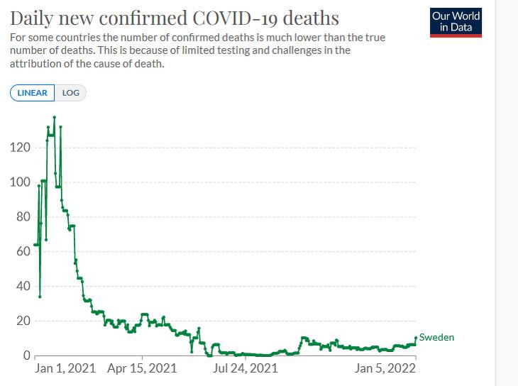 A napi koronavírusos halálesetek száma Svédországban az elmúlt egy évben. (Forrás: Our World In Data) 