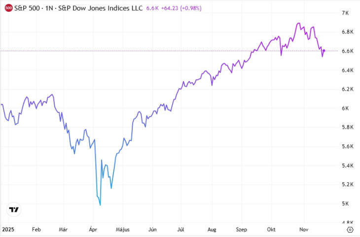 Az S&P500 index alakulása 2025-ben. A Citigroup szerint még nem fulladt ki a bika. Forrás: Privátbankár Árfolyamkereső