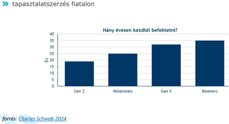 Hány évesen kezdtek befektetni az emberek?
