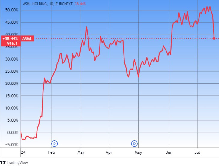 Az ASML Holding hollandiai félvezető-gyártó árfolyama. Forrás: Tradingview.com. További árfolyamok, grafikonok: Privátbankár Árfolyamkereső.