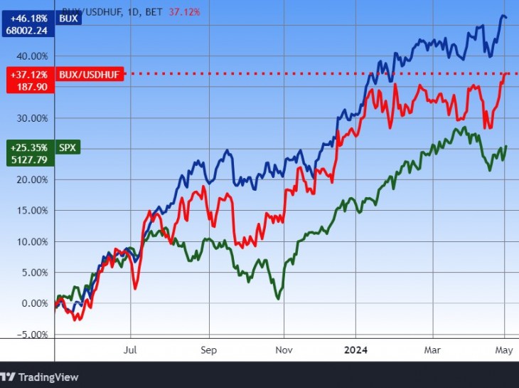 A BUX index forintban (kék), dollárban (piros) és az S&P 500 amerikai index (zöld), egy év. Forrás: Tradingview.com. További árfolyamok, grafikonok: Privátbankár Árfolyamkereső.
