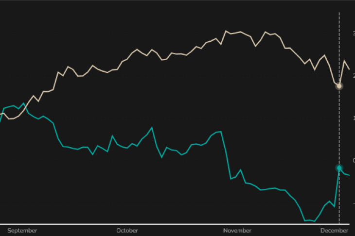 Az Airbus- (fehér) és a Boeing-részvények árfolyama, a szaggatott vonallal jelzett nap december 2-a
