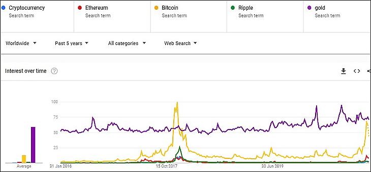 Grafikon: Google-keresések az aranyra, a bitcoinra, az ethereumra, a ripple és a kriptodeviza szavakra globálisan, öt év alatt (Google Trends)