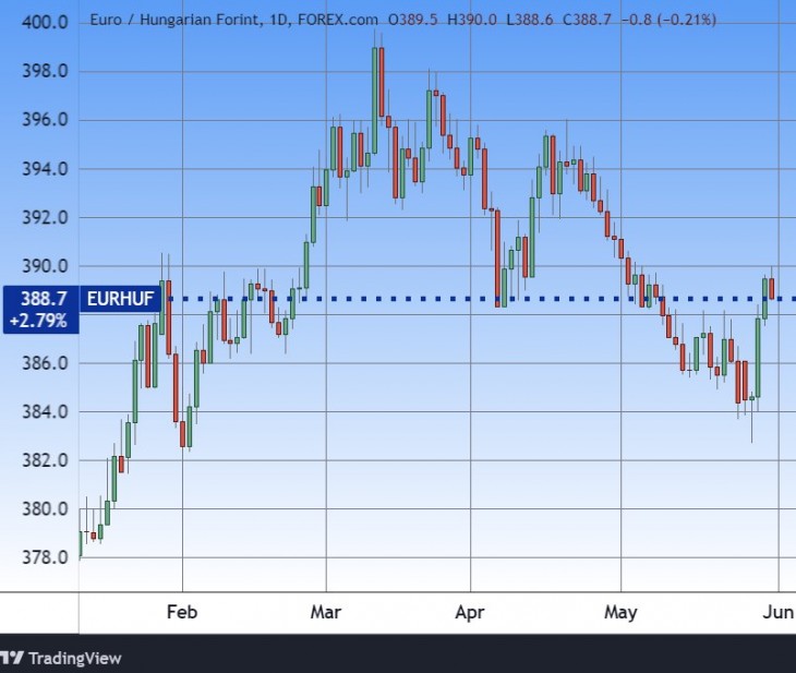 Az euró/forint árfolyam. Forrás: Tradingview.com. További árfolyamok, grafikonok: Privátbankár Árfolyamkereső.