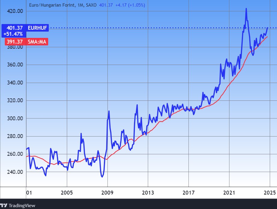 Euro forint arfolyam ma 2025