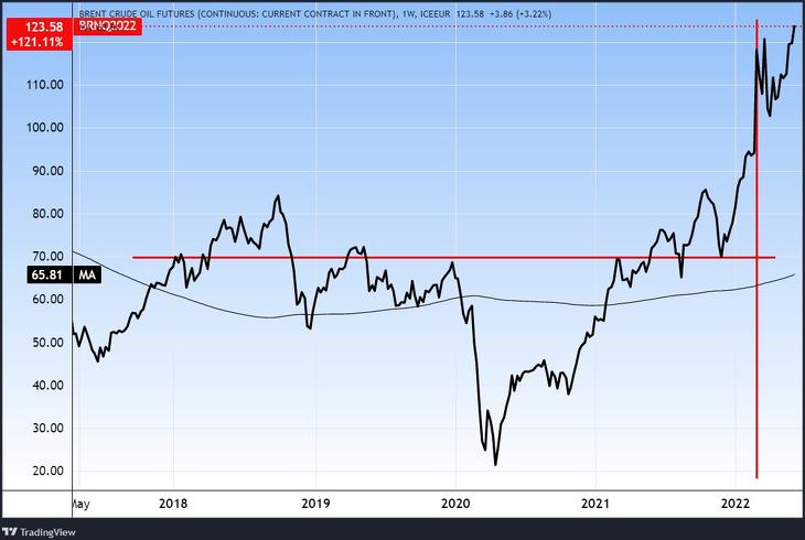 A Brent típusú olaj árfolyama öt évre. Piros vonallal az orosz invázió. Tradingview.com