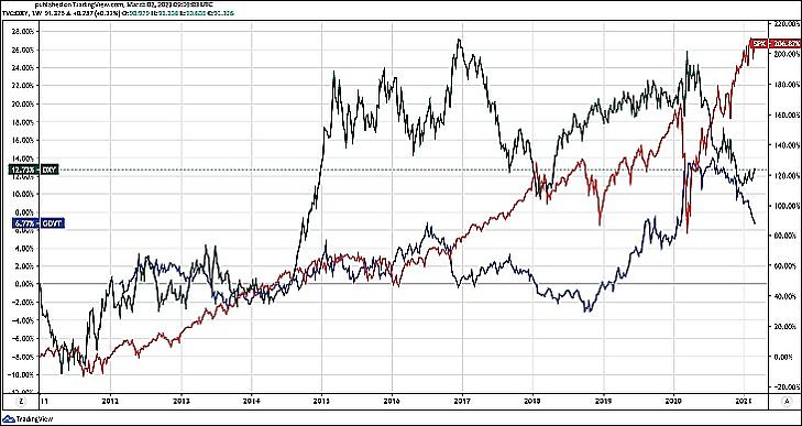Ugyanaz az ábra tíz évre: Amerikai kötvények (GOVT), részvények (SPX) és a dollár (DXY). (Tradingview.com)