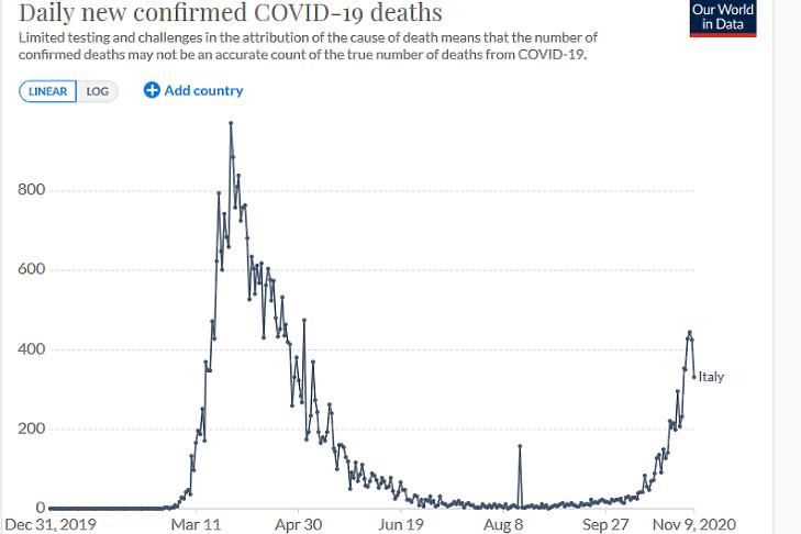 A napi koronavírusos halálesetek száma Olaszországban. (Forrás: Our World In Data)