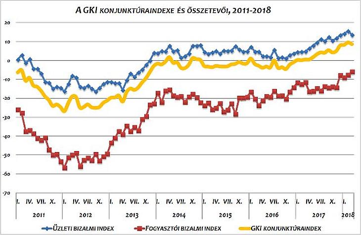 Nem tarthat minden örökké – megtört a bizalom a gazdaságban?