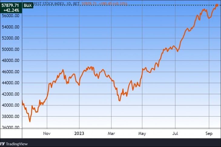 A BUX egy éve. Forrás: Tradingview.com. További árfolyamok, grafikonok: Privátbankár Árfolyamkereső.