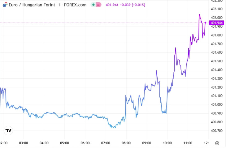 Az EUR/HUF alakulása szerdán. Forrás: Privátbankár Árfolyamkereső