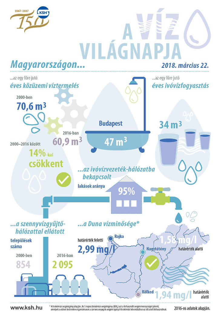 A nap grafikonja: ennyi pohár vizet isznak a budapestiek