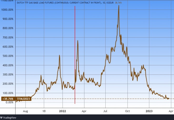 A hollandiai földgáz tőzsdei ára. Piros vonallal az orosz invázió. Forrás: Tradingview.com. További árfolyamok, grafikonok: Privátbankár Árfolyamkereső.