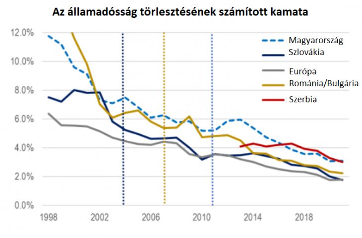 A magyar államadósságra fizetett kamatok viszonylag magasak