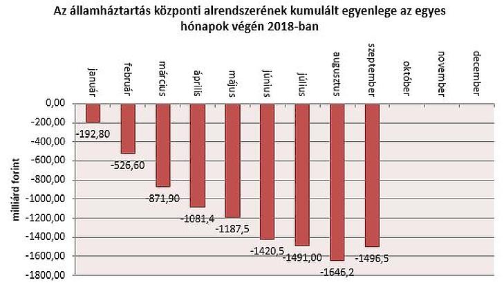 Pénz jött Brüsszelből – az éves cél 110 százalékánál tart a hiány 