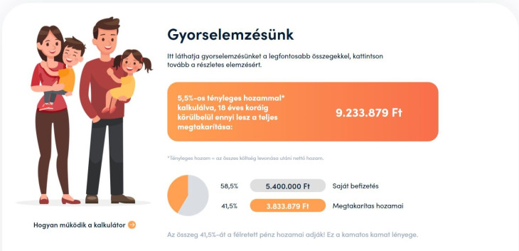 Gyermek megtakarítási kalkulátor eredménye: 18 év múlva több mint 9 millió Ft