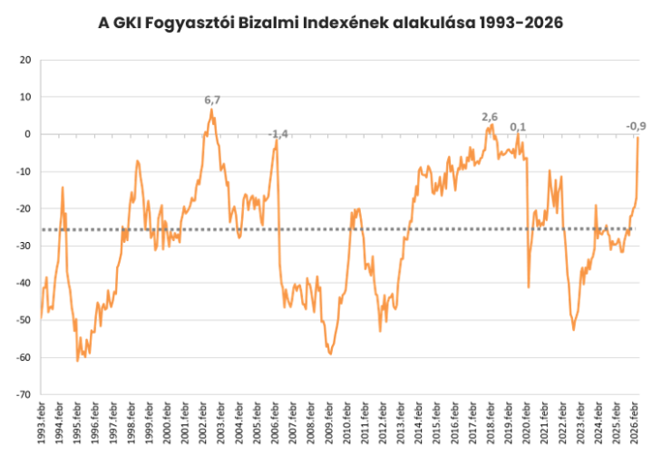 A GKI Fogyasztói Bizalmi indexe 1993-tól napjainkig