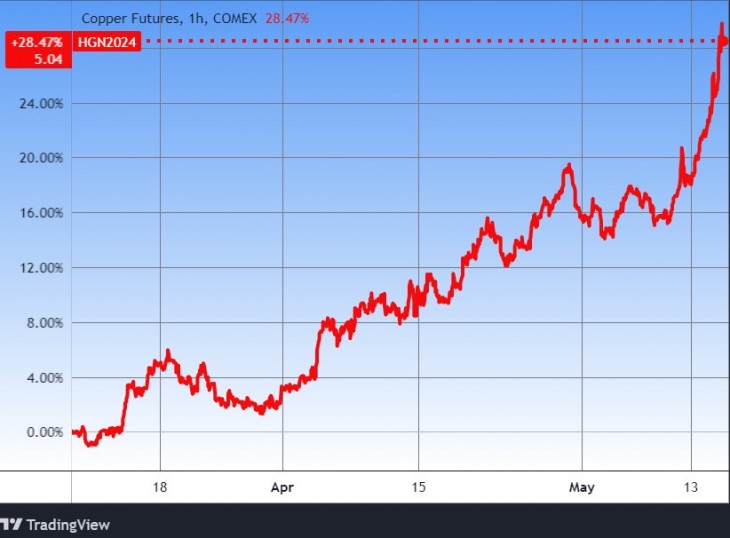 Három hónap alatt majdnem 30 százalékot ment a réz. Forrás: Tradingview.com. További árfolyamok, grafikonok: Privátbankár Árfolyamkereső.