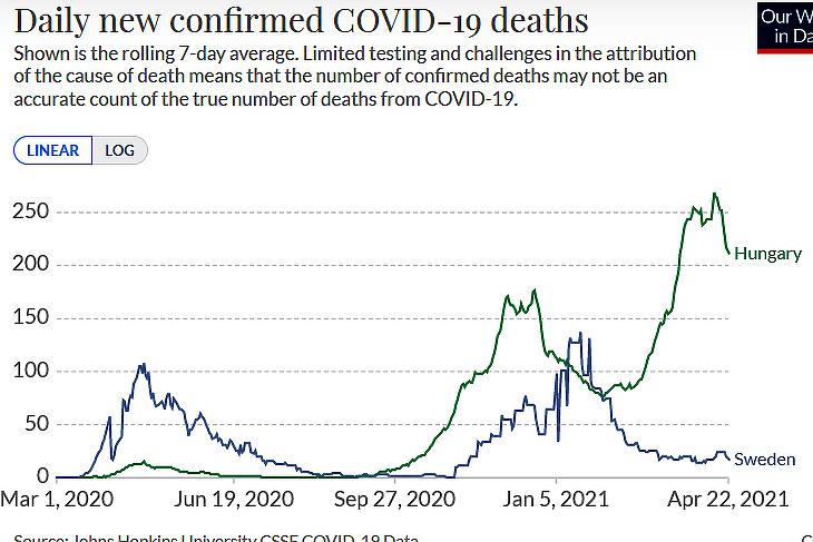 A koronavírusos halálesetek napi száma Svédországban és Magyarországon. (Hétnapos átlag, forrás: Our World In Data)