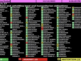 Az ENSZ Közgyűlés szavazásának végeredménye a gázai tűzszünetre felszólító határozatról, 2023. december 12. Fotó: Twitter/UN News    