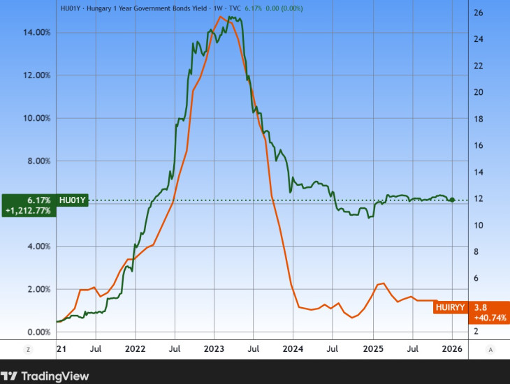 2. Az egyéves magyar állampapírok hozama és az éves infláció, öt év alatt. Forrás: Tradingview.com. További árfolyamok, grafikonok: Privátbankár Árfolyamkereső.