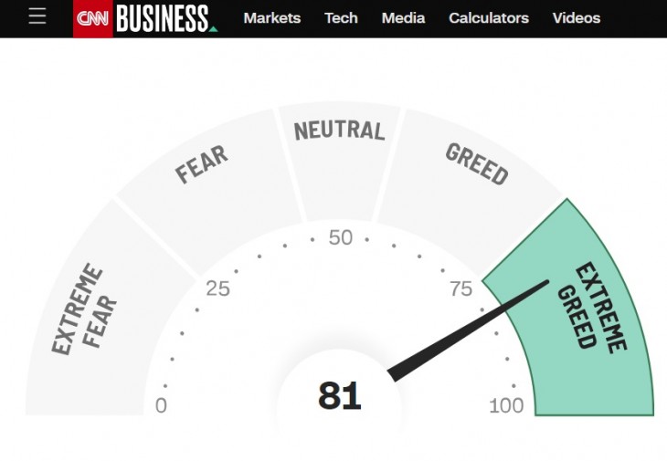 A CNN “félelem és mohóság” indexe. Az extrém optimizmus veszélyes.