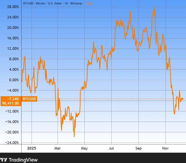 A bitcoin egy éve. Forrás: Tradingview.com. További árfolyamok, grafikonok: Privátbankár Árfolyamkereső.