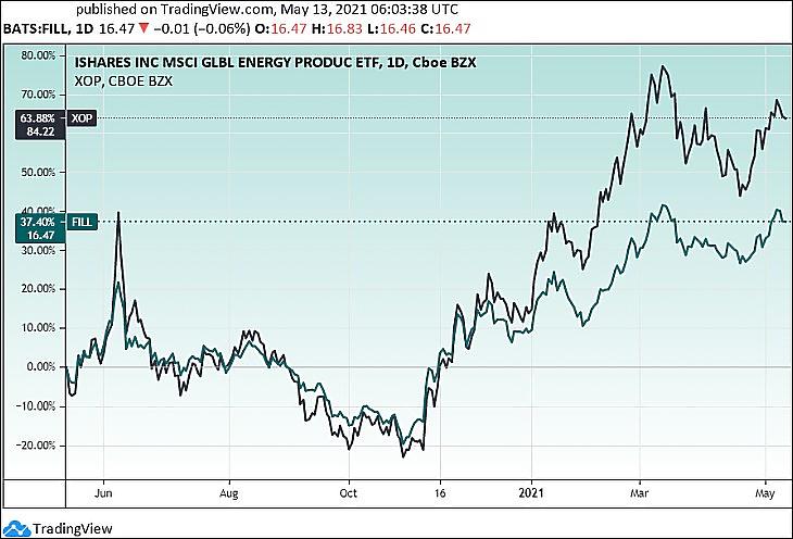 Amerikai (XOP) és globális (FILL) olajtársaságok részvényeire szóló ETF-ek, egy év (Tradingview.com)