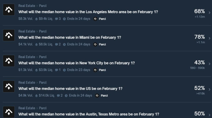 Amerikai városok ingatlanpiacára szóló fogadások a Polymarketen