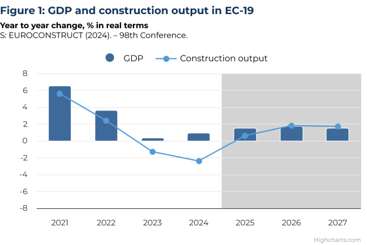 A GDP és az építőipari termelés az Euroconstruct 19 tagállamában