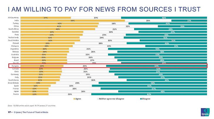 Azok aránya, akik hajlandóak lennének fizetni a hírekért (Forrás: Ipsos)