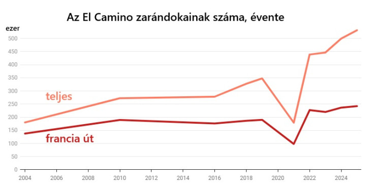 A zarándokok száma exponenciálisan nőni kezdett
