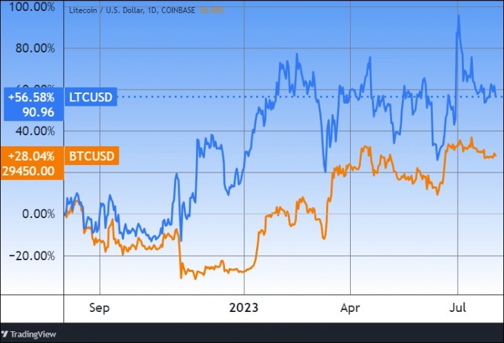 A litecoin és a bitcoin árfolyama. Forrás: Tradingview.com. További árfolyamok, grafikonok: Privátbankár Árfolyamkereső. 