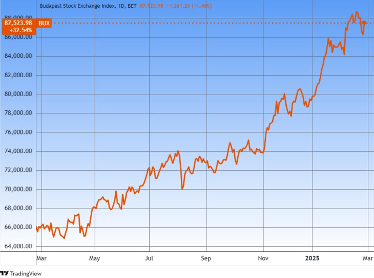 A BUX index egy éve. Forrás: Tradingview.com. További árfolyamok, grafikonok: Privátbankár Árfolyamkereső.