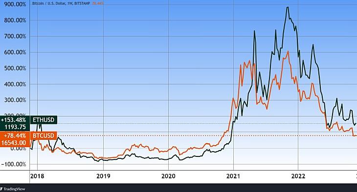 A bitcoin és az ether árfolyama öt év alatt. Forrás: Tradingview.com, További árfolyamok, grafikonok: Privátbankár Árfolyamkereső.