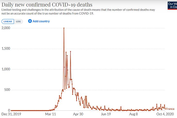 A napi koronavírusos halálesetek száma Franciaországban. (Forrás: Our World In Data)
