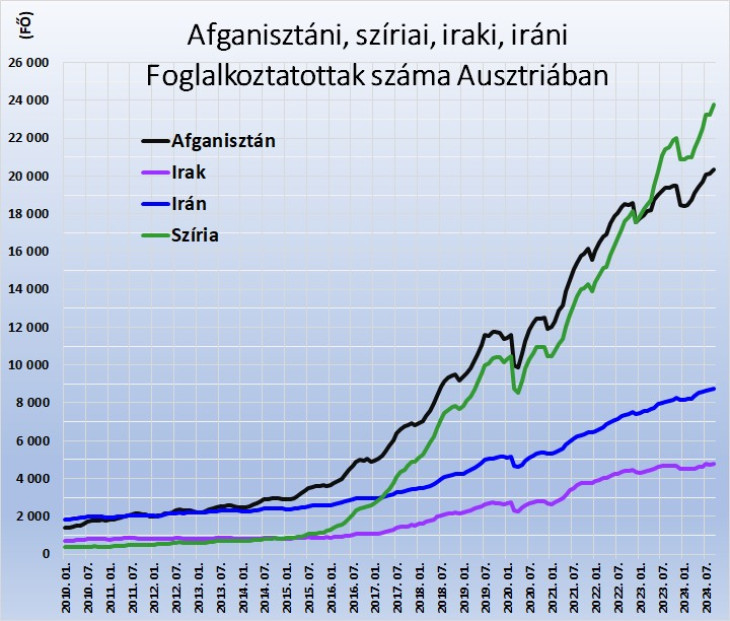 Afganisztáni, szíriai, iraki, iráni foglalkoztatottak száma Ausztriában. Forrás: Amis, dnet.at