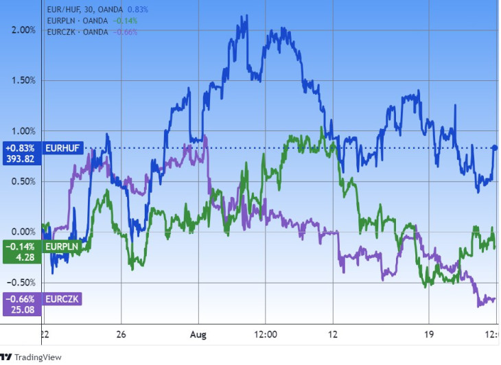 Az euró/forint, euró/zloty és euró/cseh korona egy hónapja. Forrás: Tradingview.com. További árfolyamok, grafikonok: Privátbankár Árfolyamkereső.