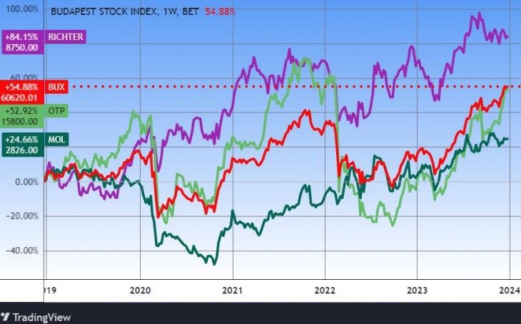 9. A BUX index, a Mol, az OTP és a Richter, öt év. Forrás: Tradingview.com. További árfolyamok, grafikonok: Privátbankár Árfolyamkereső.