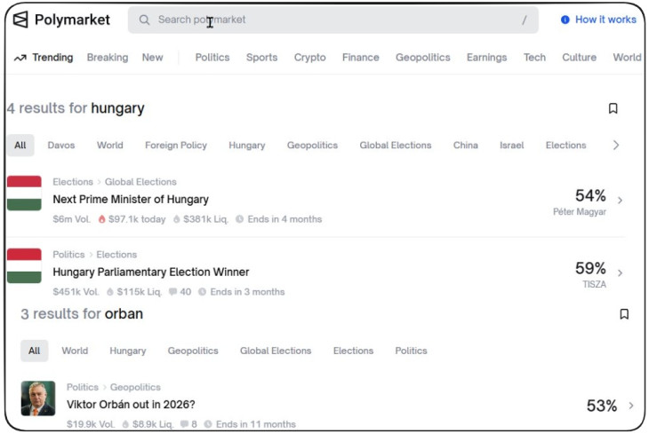 2. ábra: magyar vonatkozású fogadások a Polymarket oldalon