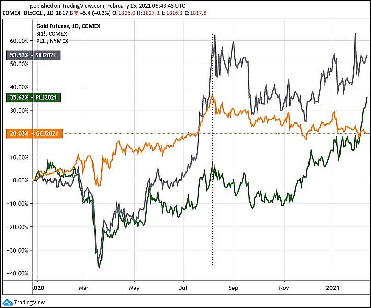 Az arany (GC), az ezüst (SI) és a platina (PL) árfolyama (egy év). (Tradingview.com)