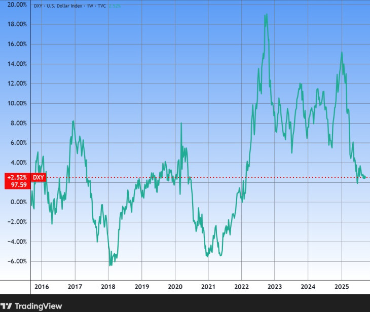 A dollárindex (DX) mintegy tíz éve. Hegyen, völgyön. Forrás: Tradingview.com. További árfolyamok, grafikonok: Privátbankár Árfolyamkereső.