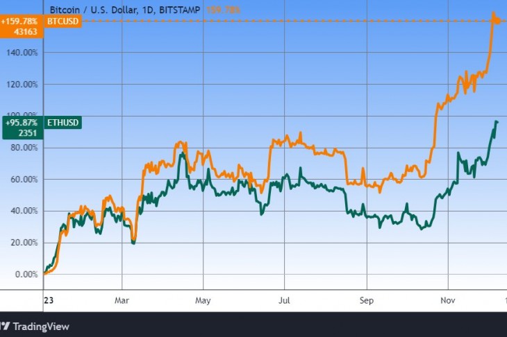 A bitcoin és az ether árfolyama. Forrás: Tradingview.com. További árfolyamok, grafikonok: Privátbankár Árfolyamkereső.