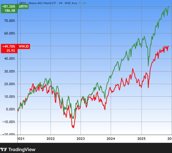 Az Inspire International ETF (WWJD) és az iShares MSCI World ETF. Forrás: Tradingview.com. További árfolyamok, grafikonok: Privátbankár Árfolyamkereső.