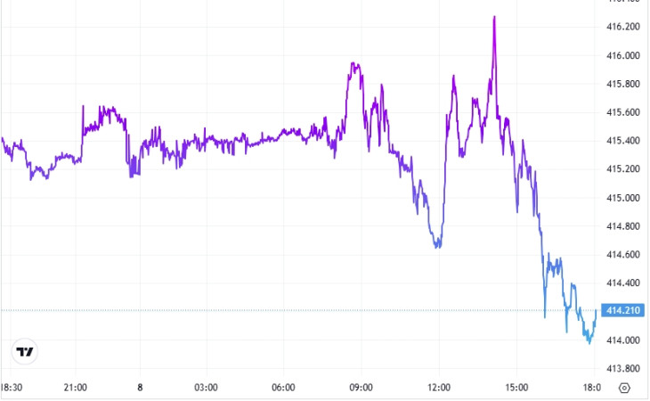 Az EUR/HUF alakulása kedd este és szerda este között. Forrás: Privátbankár Árfolyamkereső