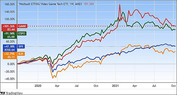 Számítógépes játékokra és e-sportra szakosodott ETF-ek, valamint az S&P 500 részvényindex (SPX), két év (Tradingview.com)