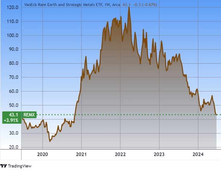 A VanEck Rare Earths and Strategic Metals ETF (ritka földfémekkel és stratégiai fémekkel kapcsolatos cégek részvényeit vásároló ETF). Forrás: Tradingview.com. További árfolyamok, grafikonok: Privátbankár Árfolyamkereső.