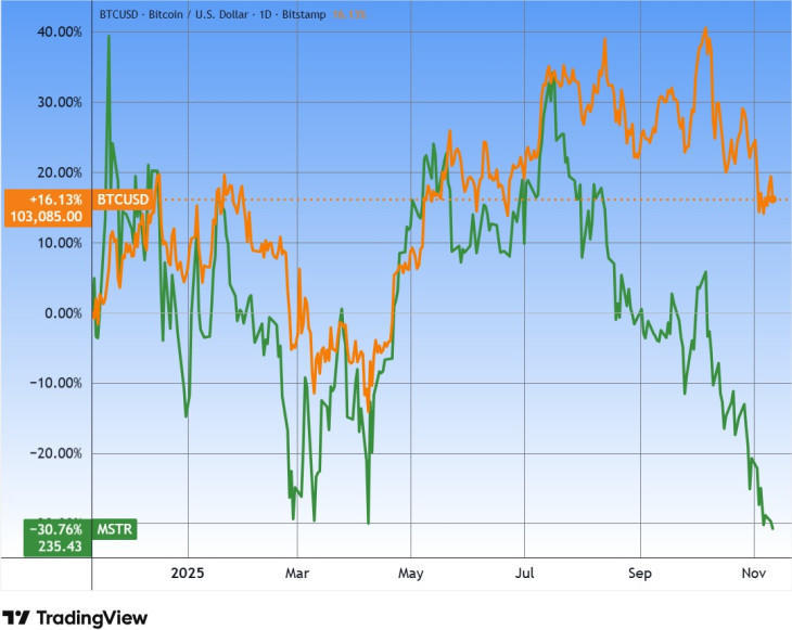A bitcoin és a Strategy árfolyamának egy éve. Forrás: Tradingview.com. További árfolyamok, grafikonok: Privátbankár Árfolyamkereső.
